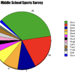 Middle School Sports: An Insight